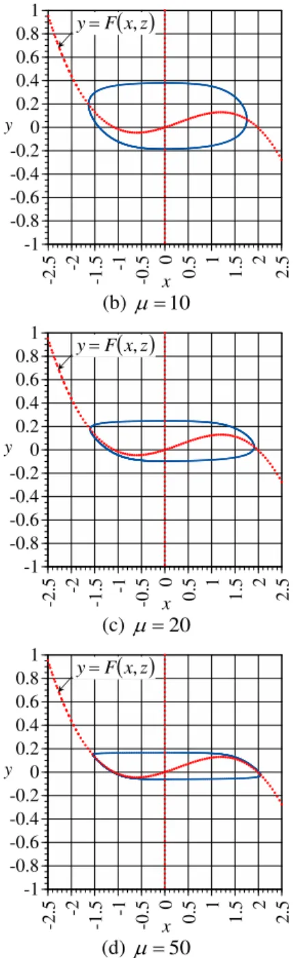 Fig. 5: effect of gain on limit cycle   z  0 . 3 