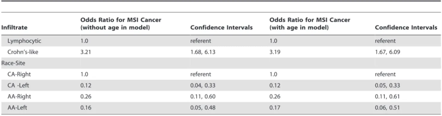 Table 2. Results of stepwise regression model for co-variables for MSI versus MSS cancers.