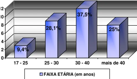 Figura 04: Distribuição dos Contabilistas por faixa etária. 