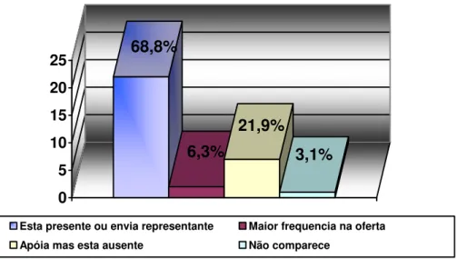 Figura 07: Relacionamento do Contabilista com a Educação Continuada. 