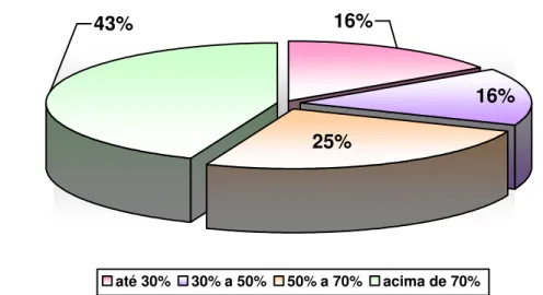 Figura 11: Percentual de clientes Micro e Pequenos Empresários. 