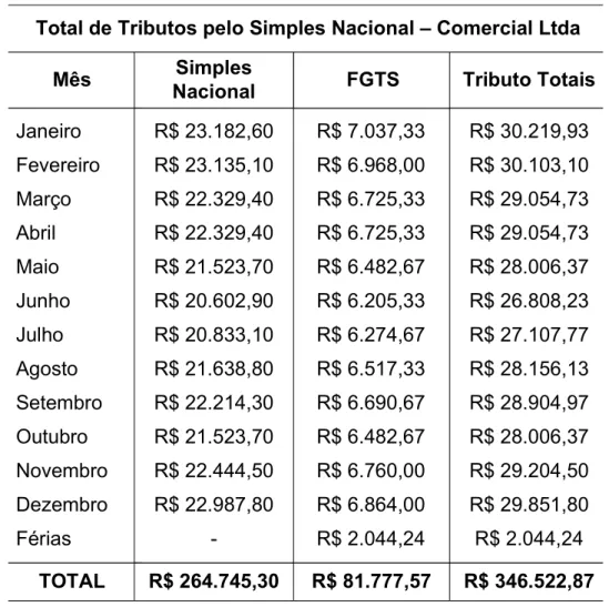 Tabela 5 – Total de Tributos pelo Simples Nacional – Comercial Ltda.  