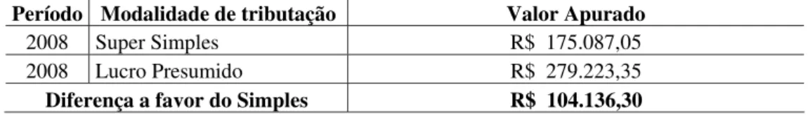 Tabela 6- Comparativo entre os valores apurados pelo Super Simples e Lucro Presumido -  Empresa Maré Alta 