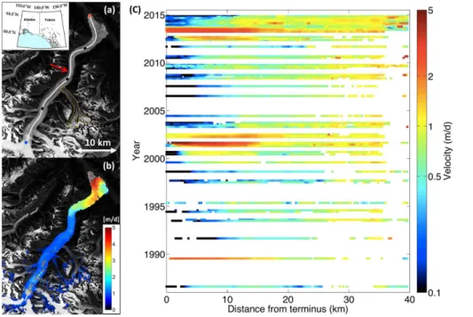 Figure 1. (a) Location of Donjek Glacier and a flow-line used in (c). The red and blue dot shows the start and end point of the flow-line