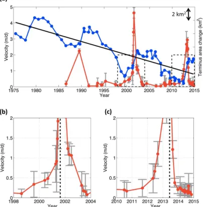 Figure 2. (a) Temporal changes of the ice speed (red) and the terminus area (blue). The ice speed data are averaged over the section between 0 and 5 km along the flow line shown in Fig