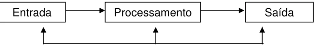 Figura 1: Os componentes de um sistema de informação  Fonte: Adaptado de Stair (1998, p.11)