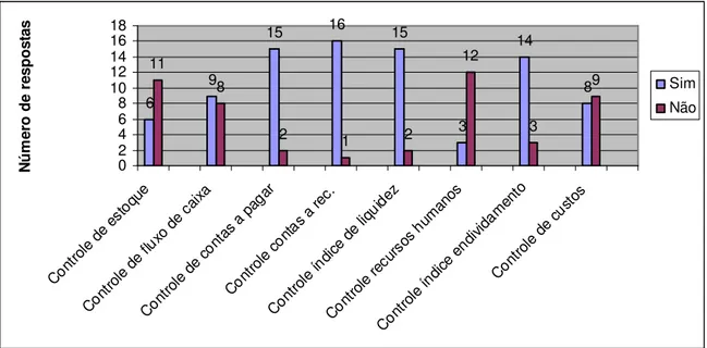 Gráfico 5: Tipos de controle  Fonte: Dados da pesquisa (2009). 