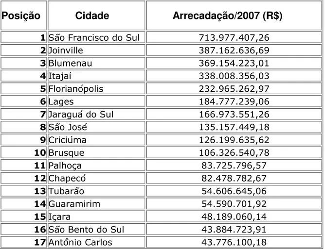 Tabela 01: Ranking das 20 cidades com maior arrecadação de ICMS do Estado de  Santa Catarina 