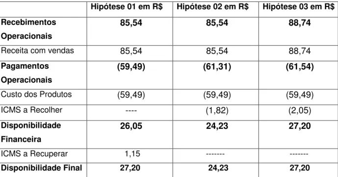 Tabela 15: Fluxo Financeiro  