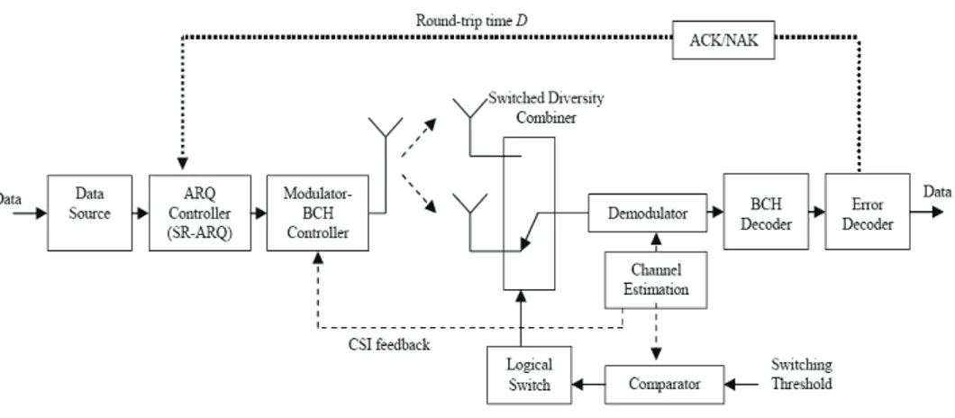 Fig. 2  A proposed block diagram of a switched dual selection diversity system for a single hop (point-to-point) in wireless sensor network
