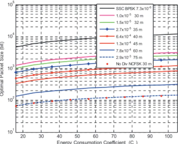 Fig. 5 The energy consumption coefficient vs. optimal payload size when no  error control is used over Rayleigh fading channel