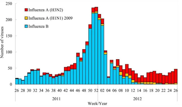 Figure 2. Proportion of outpatient visits and emergency department (ED) visits being influenza-like illness (ILI)-related in Taiwan, 201122012 season.