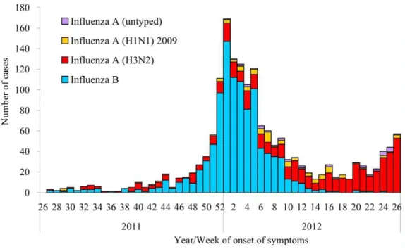 Table 1. Number and reporting rate of laboratory-confirmed complicated influenza and influenza-associated deaths by age groups in Taiwan, 201122012 season.