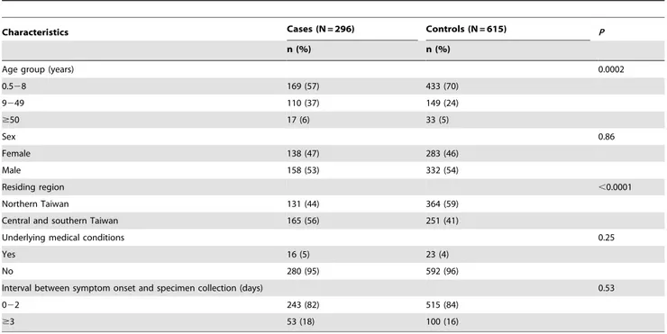 Table 2. Characteristics of cases and controls in the vaccine effectiveness study.