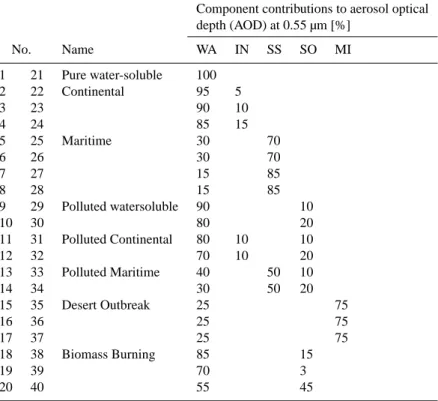 Table 1. Pre-defined external aerosol mixtures of the basic components which are used in SYNAER