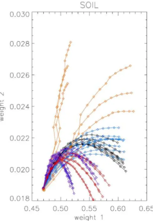 Fig. 5b. Distribution of retrieval in the space of second and third weights for 40 aerosol mixtures for all measurement scenarios