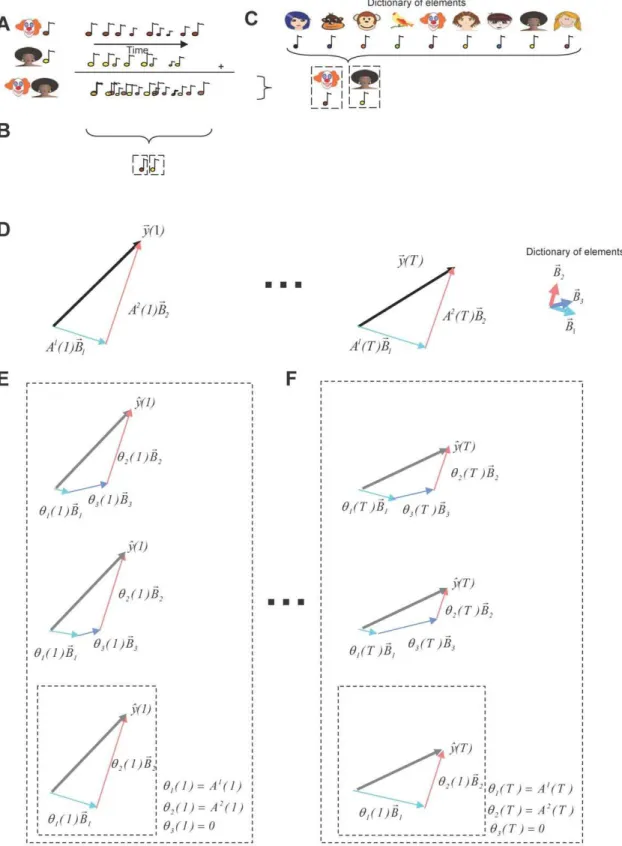 Figure 1. Identification of sources present in complex auditory scenes using large dictionaries