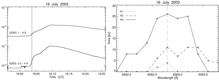 Fig. 2. Areas of the K1, K2 and K3 flaring kernels of the C1.2 class solar flare at 16:03:45 UT on 16 July 2003