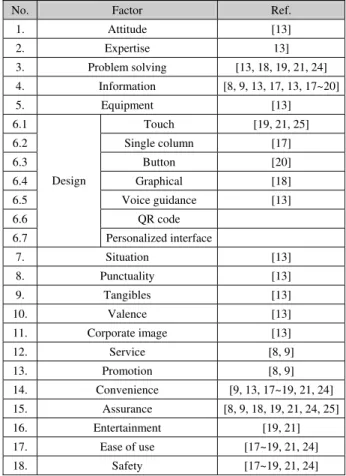 Table 1 The defined service quality factors of mobile  shopping 