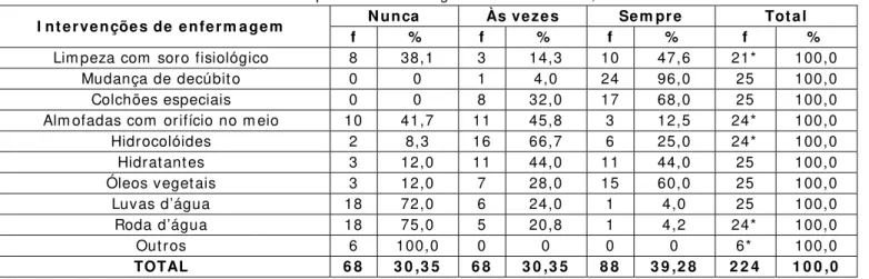 Tabela 1 : Distribuição da freqüência das intervenções de enferm agem  em  pacientes   com  úlcera de pressão em  estágio I 