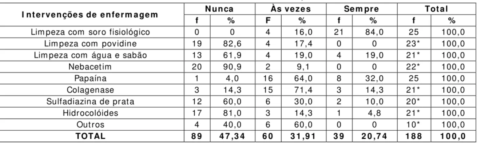 Tabela 3 : Dist ribuição da freqüência das int ervenções de enferm agem  para o t rat am ent o   da úlcera com  necrose