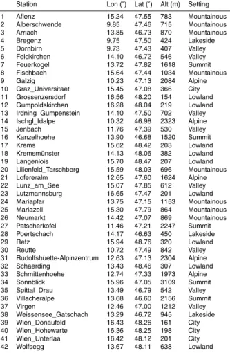 Table 1. Location, altitude and setting of the 42 meteorological stations used for calibration.