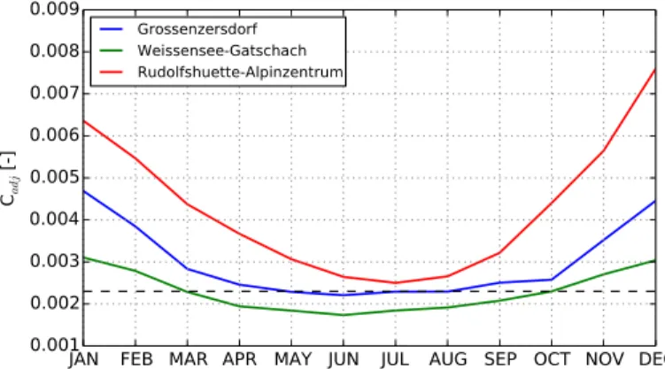 Figure 4. Monthly values of C adj at three different stations, the dashed black lines indicates the original C value of 0.0023 from Hargreaves et al