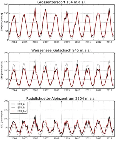 Figure 6. Monthly ET0 sums derived from ET0_p, ET0_h and ET0_h.c for three stations located at different altitudes.