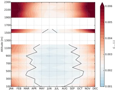 Figure 7. Monthly variations of C adj with respect to altitude; the black contour line defines the original Hargreaves Calibration Parameter C value of 0.0023; stations are binned to classes of altitude from 100 to 2300 m every 100 m; white areas denote cl