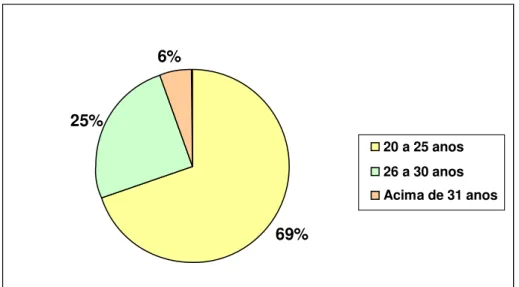 GRÁFICO 1 – Faixa etária dos concluintes  Fonte: Dados da pesquisa. 