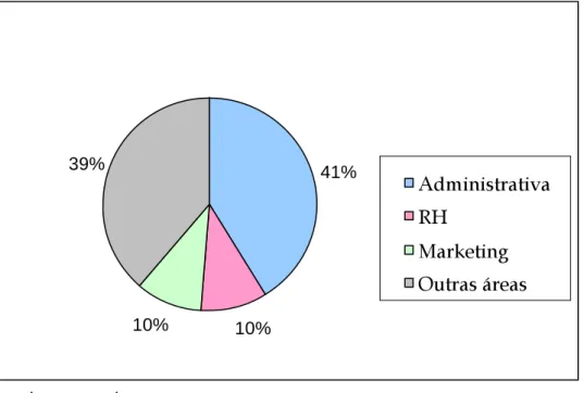 GRÁFICO 4 – Áreas de atuação  Fonte: Dados da pesquisa. 