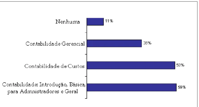 GRÁFICO 9 – Interesse pelas disciplinas de Contabilidade  Fonte: Dados da pesquisa. 