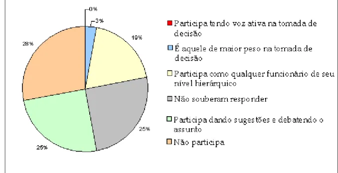 GRÁFICO 12 – Participação do contador nas decisões estratégicas  Fonte: Dados da pesquisa