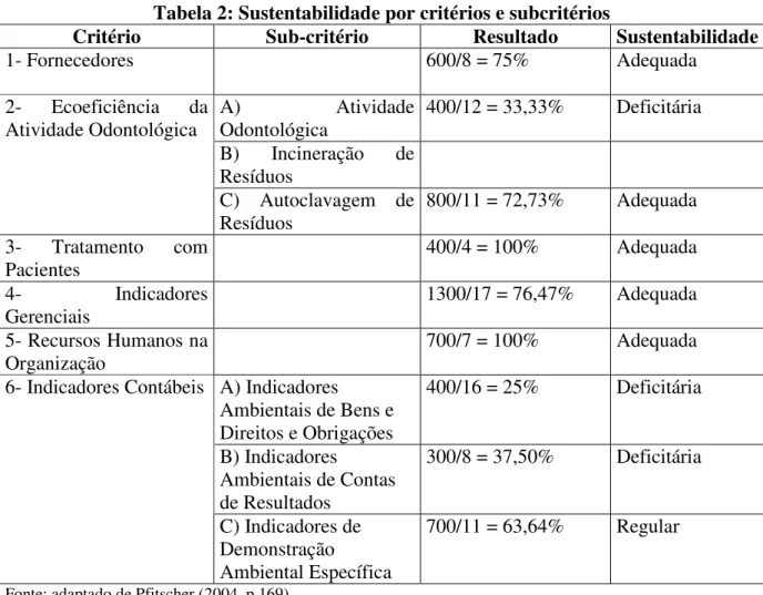 Tabela 2: Sustentabilidade por critérios e subcritérios 