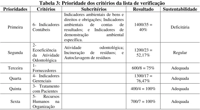Tabela 3: Prioridade dos critérios da lista de verificação 