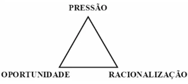 Figura 8: Triângulo da Fraude  Fonte: Adaptado de Wells 