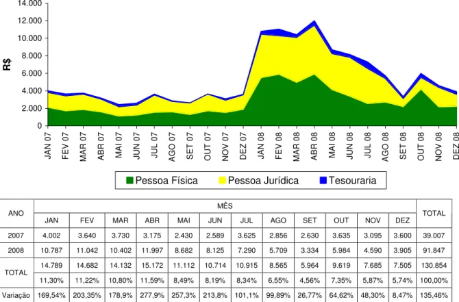 Gráfico 3: Falsificação na Região de Joinville x Prejudicados   Fonte: Dados pesquisados 