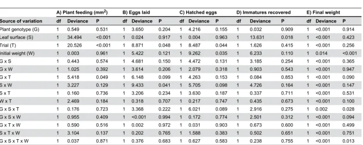 Table 1. GLM results for effects of cotton genotype, leaf surface (abaxial vs. adaxial), trial, initial weight on Western flower thrips A) plant feeding (mm 2 ), B