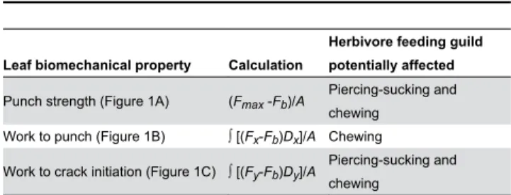 Table  2.  Leaf  biomechanical  properties,  their  derivation, and the herbivore feeding guild potentially affected.