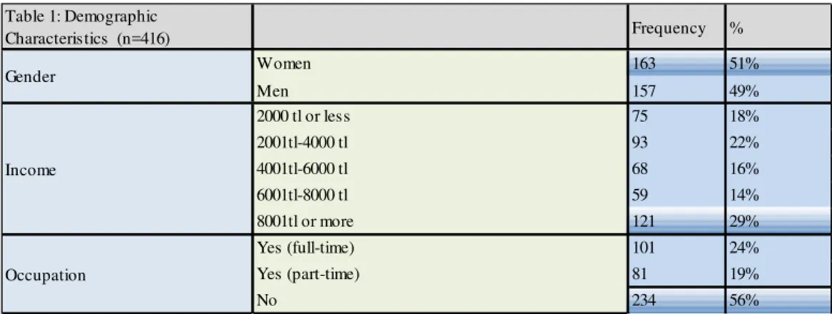 Table 2: Fast Food Consumption 