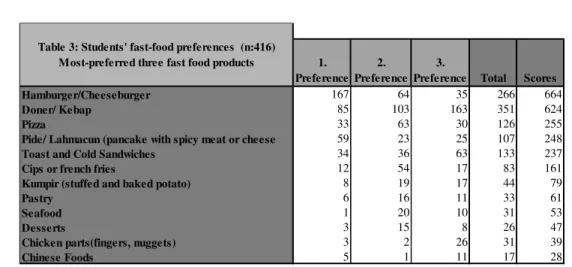 Table 3: Students' fast-food preferences  (n:416)                                     Most-preferred three fast food products