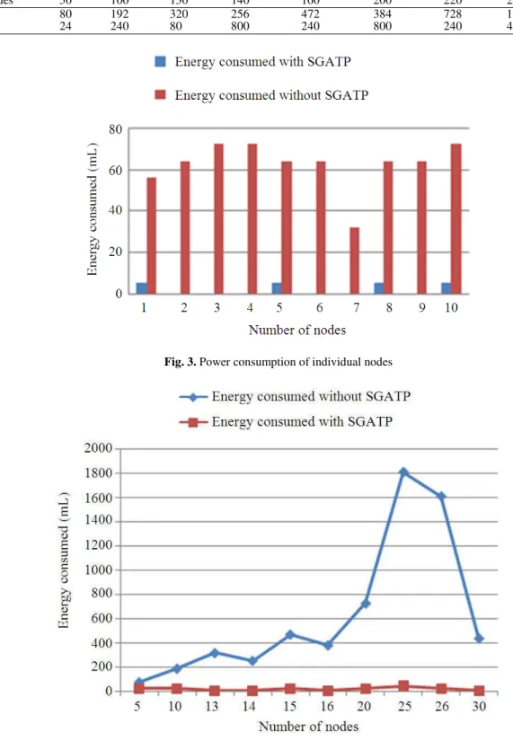 Table 3. Simulation result of energy consumed in the network 