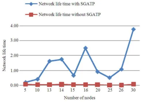 Fig. 5. Comparison of network lifetime with and without SGATP 