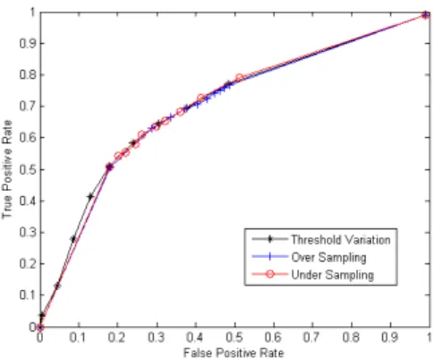 Table 3 and Table 4 represent the distribution of the training set and prediction results in terms of TPR and FPR for over sampling and under sampling, respectively.