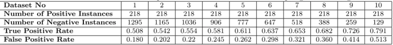 Table 4: Distribution of classes and prediction results after under sampling the training data.