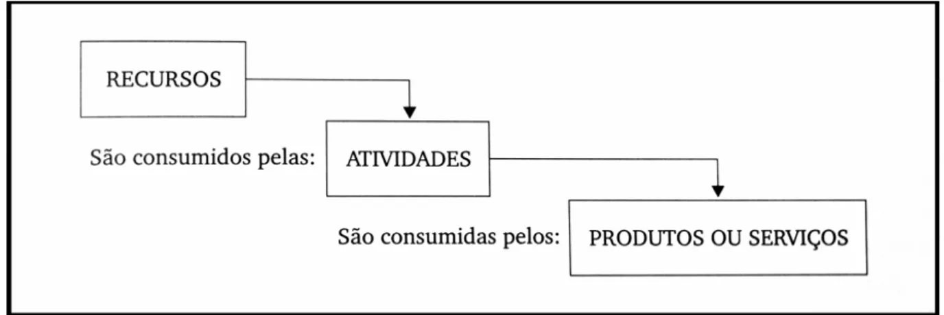 Figura 6: Princípios fundamentais do ABC  Fonte: Dubois, Kulpa e Souza (2006, p. 154)