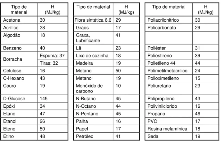 Tabela D.1 — Valores do potencial calorífico específico   Tipo  de 