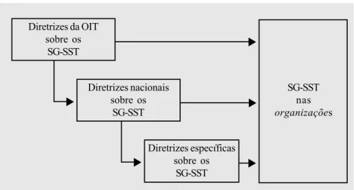 Figura 1. Elementos da estrutura nacional para os sistemas de gestão da SST