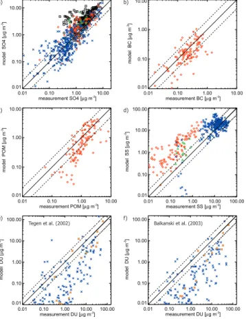 Fig. 3. Scatter plot of simulated and measured monthly mean surface aerosol mass concen- concen-trations of a) sulfate , b) black carbon, c) particulate organic matter, d) sea salt, e) dust (Tegen et al., 2002), and f) dust (Balkanski et al., 2003)