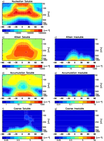 Fig. 4. Annual-mean zonal-mean number concentration for each mode [cm −3 STP (1013.25 hPa, 273.15 K)].